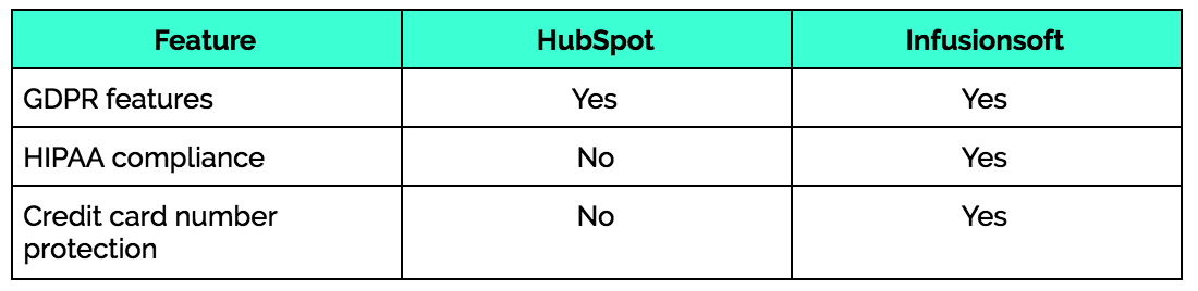 Compliance-HubSpot-infusionsoft