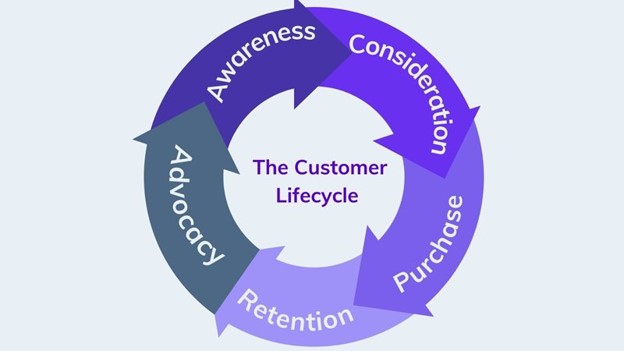 e-commerce customer lifecycle