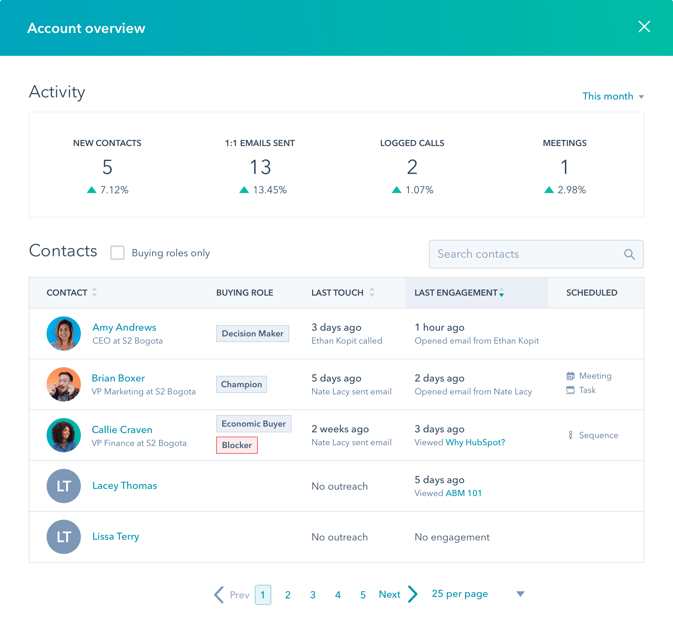 HubSpot ABM Account Overview