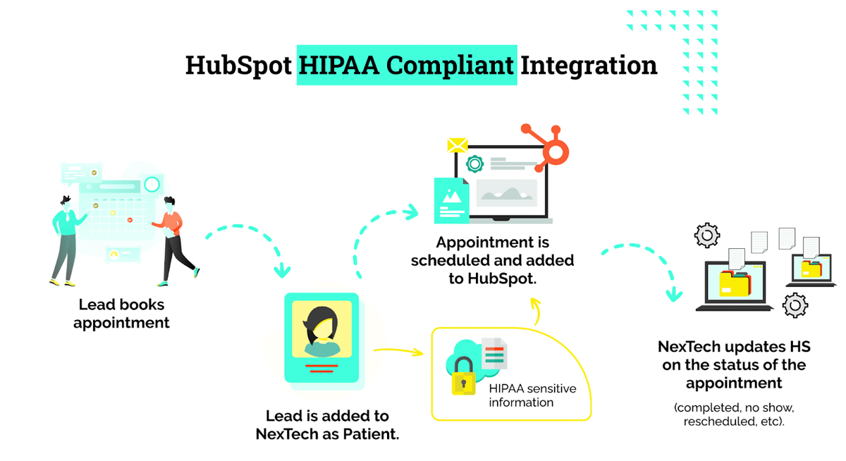 HubSpot HIPAA Compliance Integration steps
