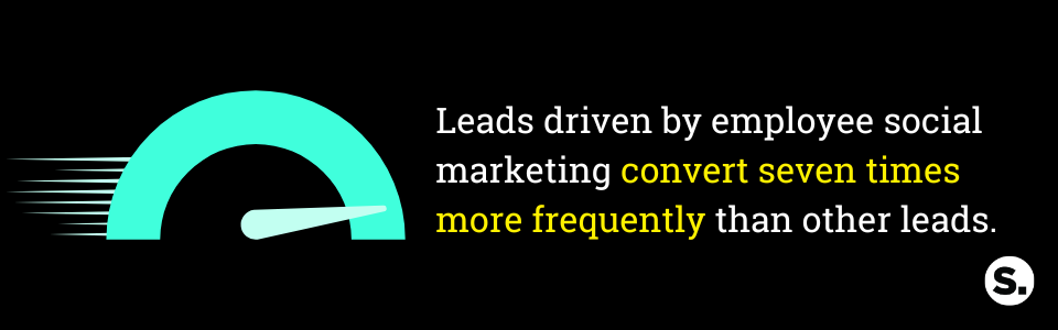 Leads driven by employee social marketing convert seven times more frequently than other leads.