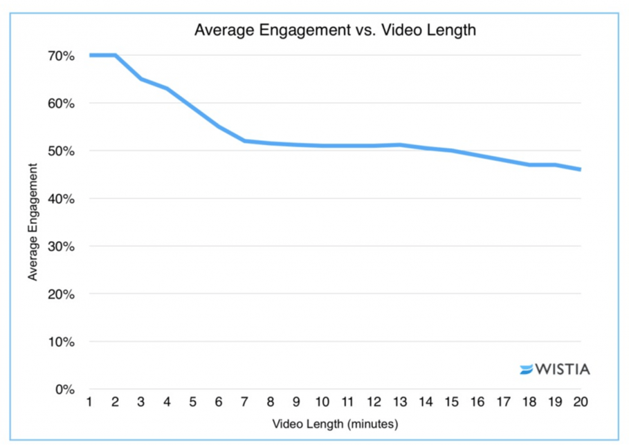 Optimal Video Length