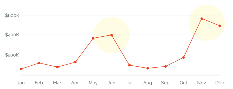 Planning only two events in e-commerce is called “two peaks,” and the revenue peaks jump only twice a year.