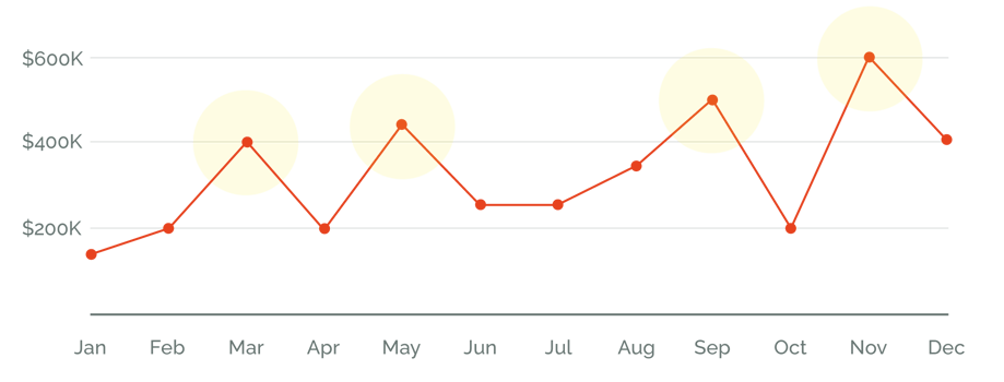 In this second graph, revenue consistently grows throughout the year—year after year. 