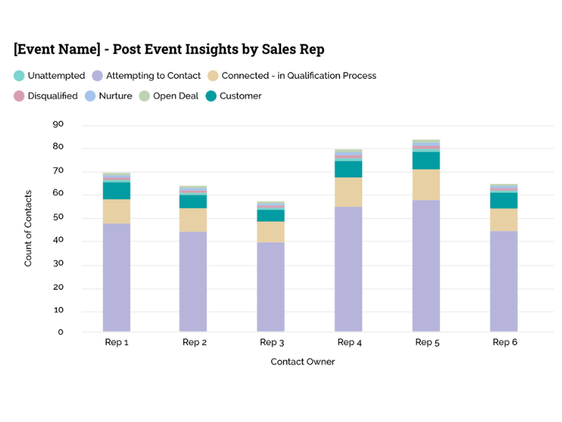 HubSpot Post Event Insights by Sales Rep Report