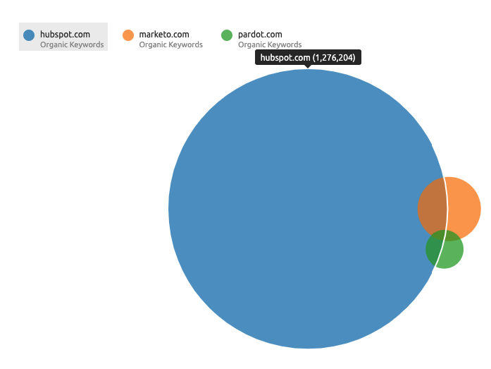 SEMrush Keyword Overlap