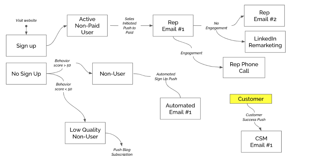 Clearly Mapped Customer Journey