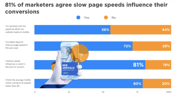 page speed load time stats