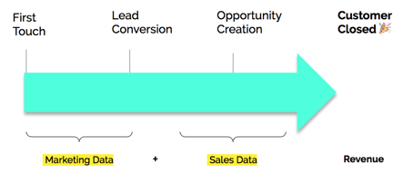 Buyer's journey revenue attribution analytics 