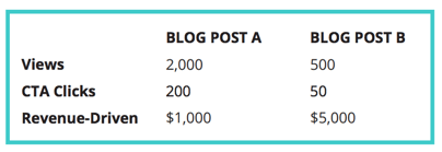 Number of conversions vs marketing revenue attribution