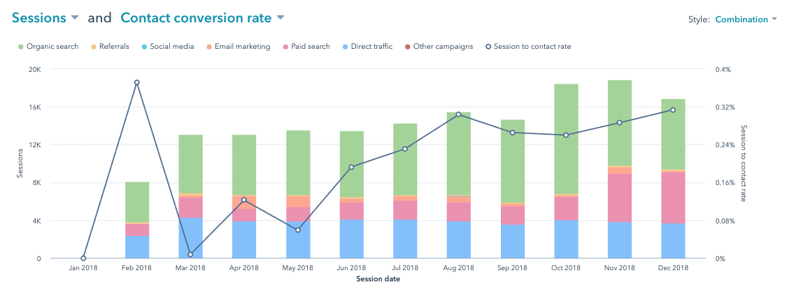 contact conversion rate statistics in manufacturing