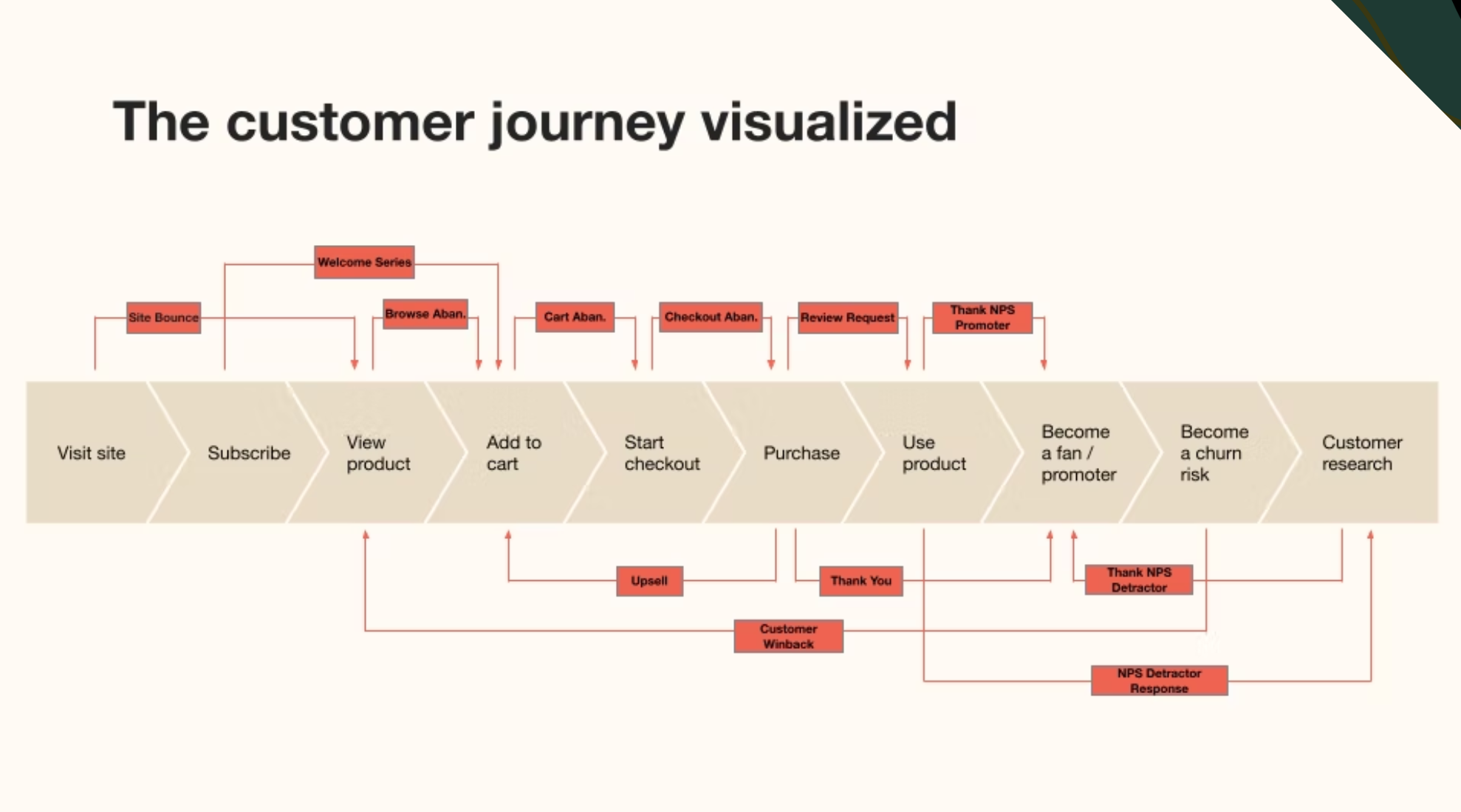 The e-commerce customer journey visualized