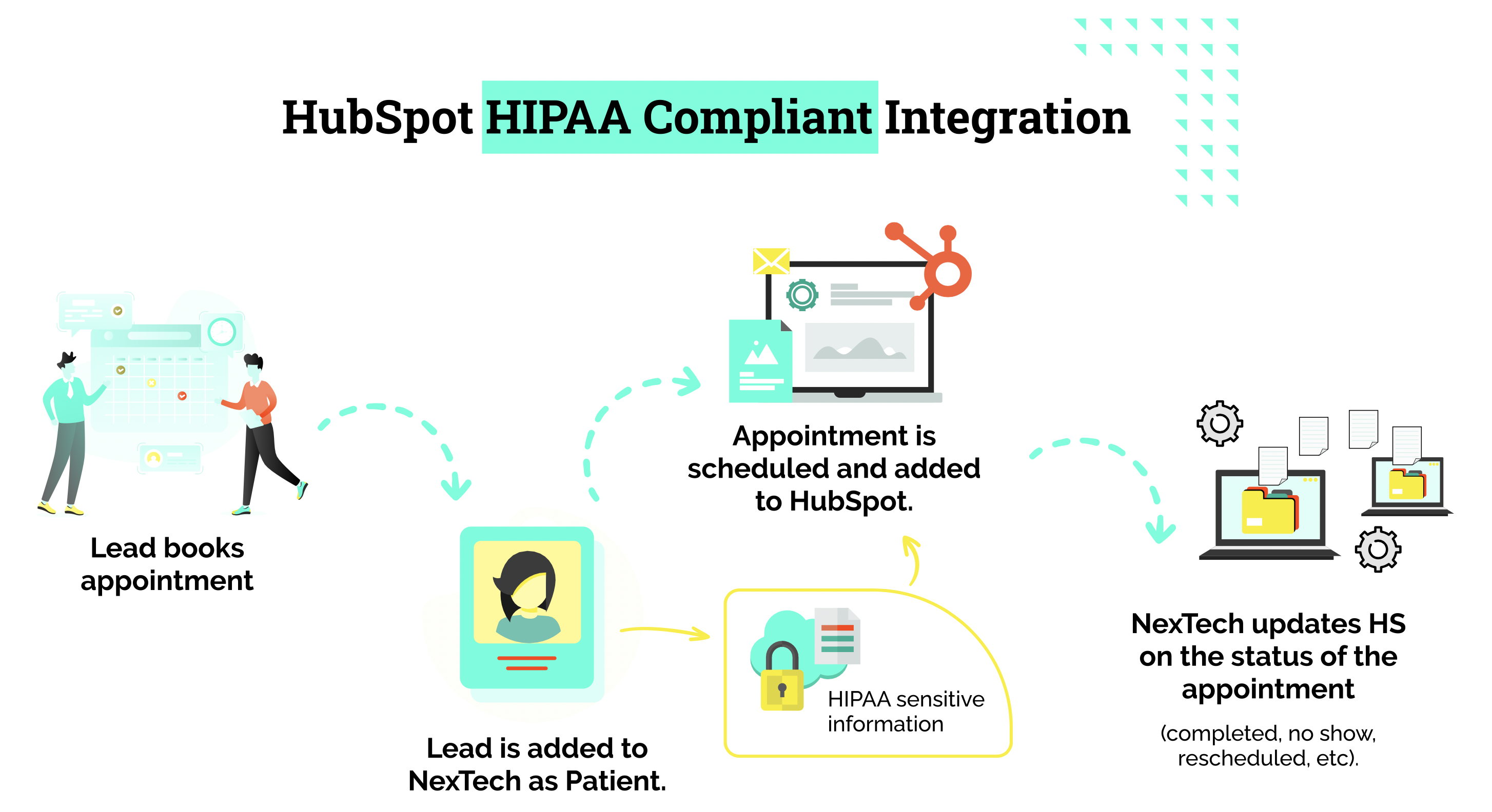 HubSpot HIPPA Compliance