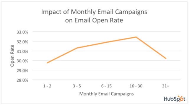 impact of monthly email campaign chart