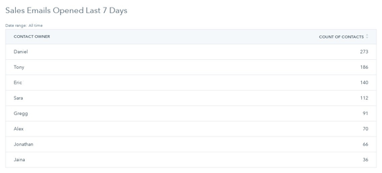Screenshot of Sales Emails Opened