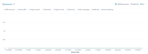 Sessions Report - The Ultimate Guide to HubSpot Campaigns