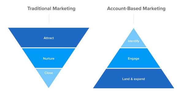 account-based-marketing-funnel