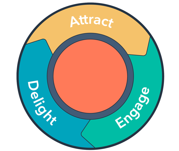attract-engage-delight-graphic