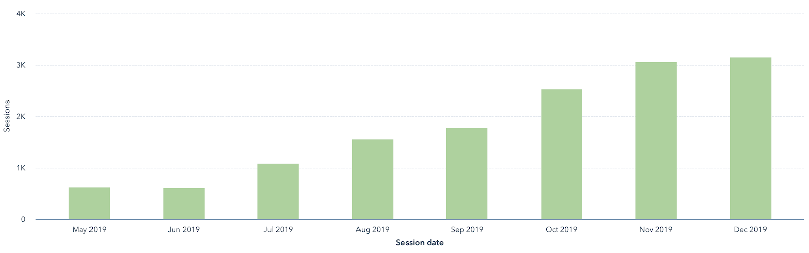 blogging-results