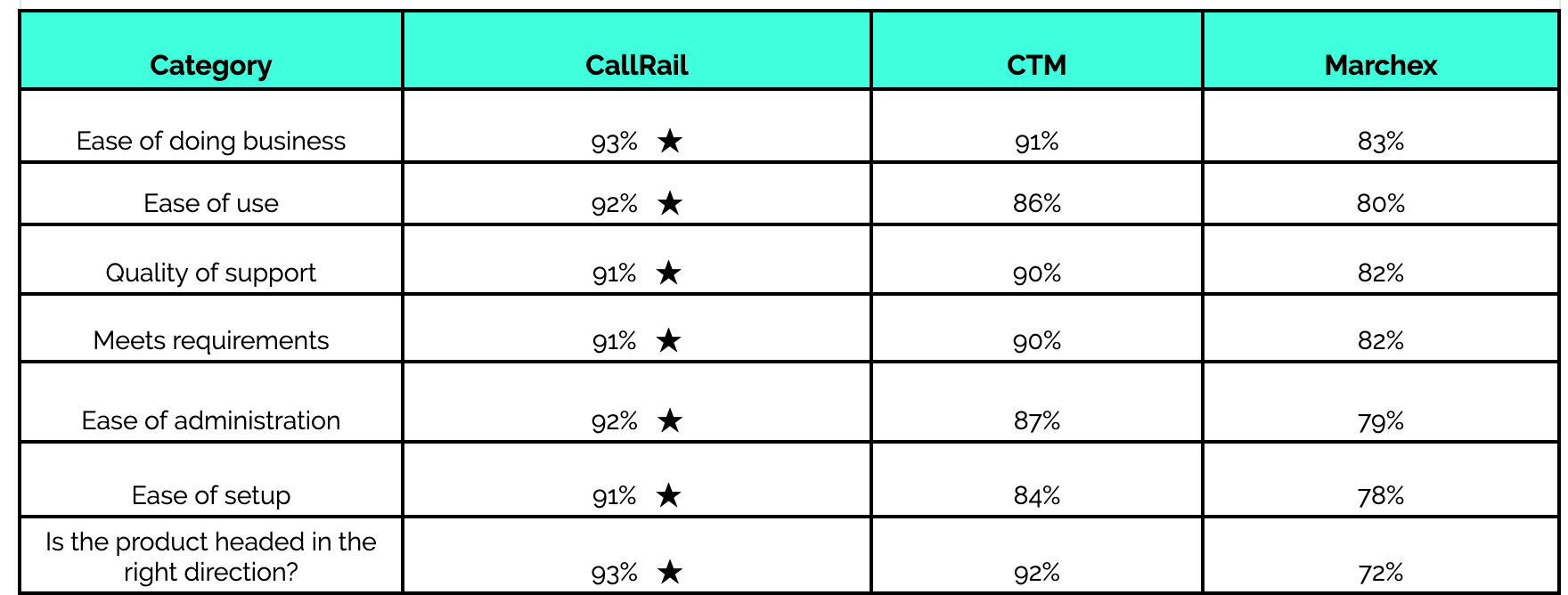 call tracking ratings