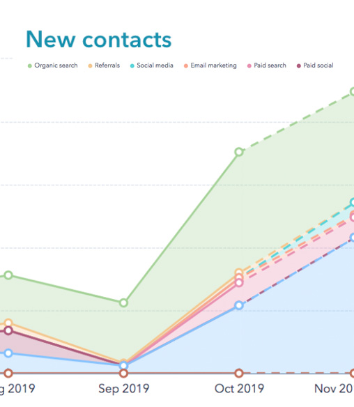 New contacts dashboard in Hubspot with increased leads from blog subscription