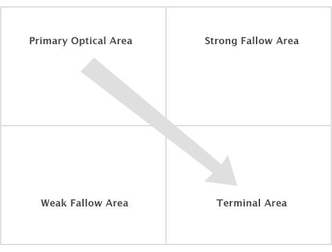 The Gutenberg Diagram