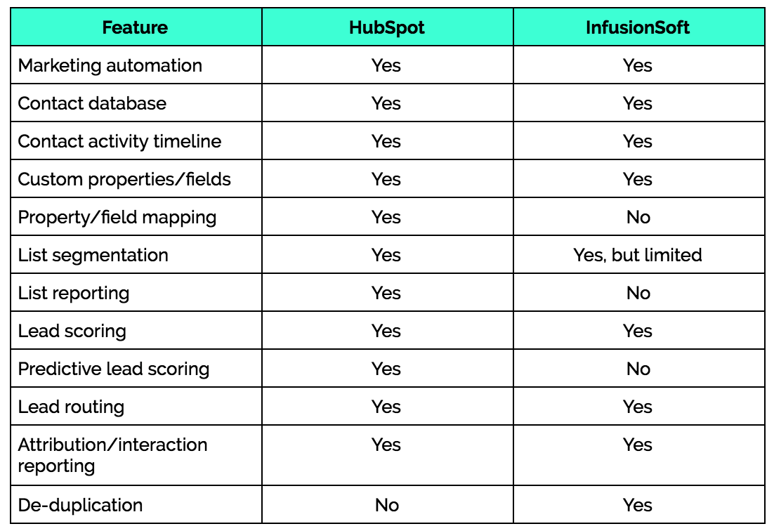 hubspot-infusionsoft-automation