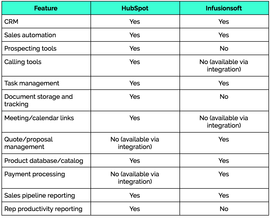 hubspot-infusionsoft-crm