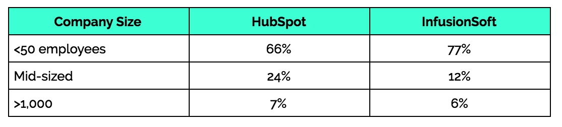 hubspot-infusionsoft-customer-size