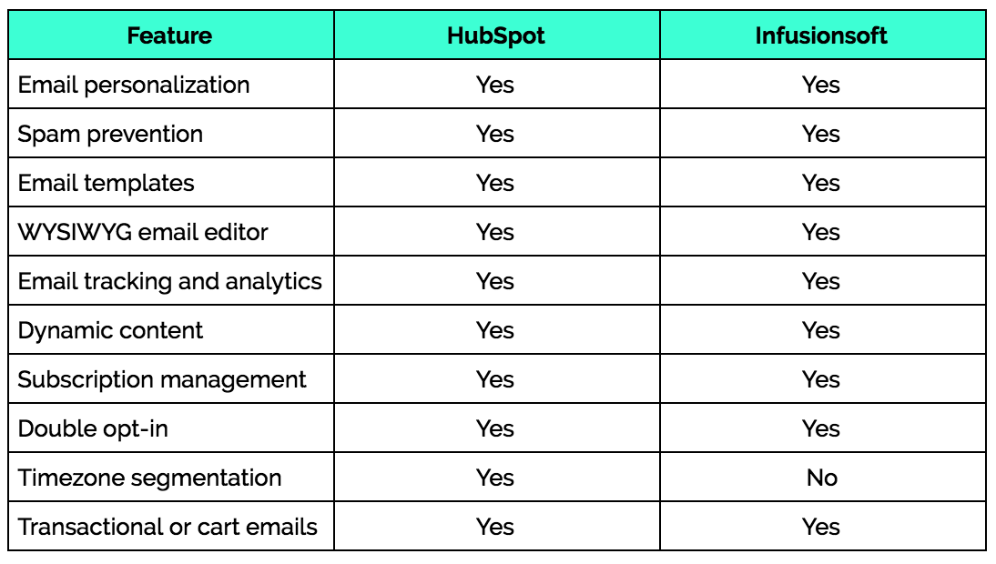 hubspot-infusionsoft-email