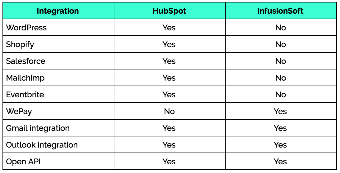 hubspot-infusionsoft-integrations