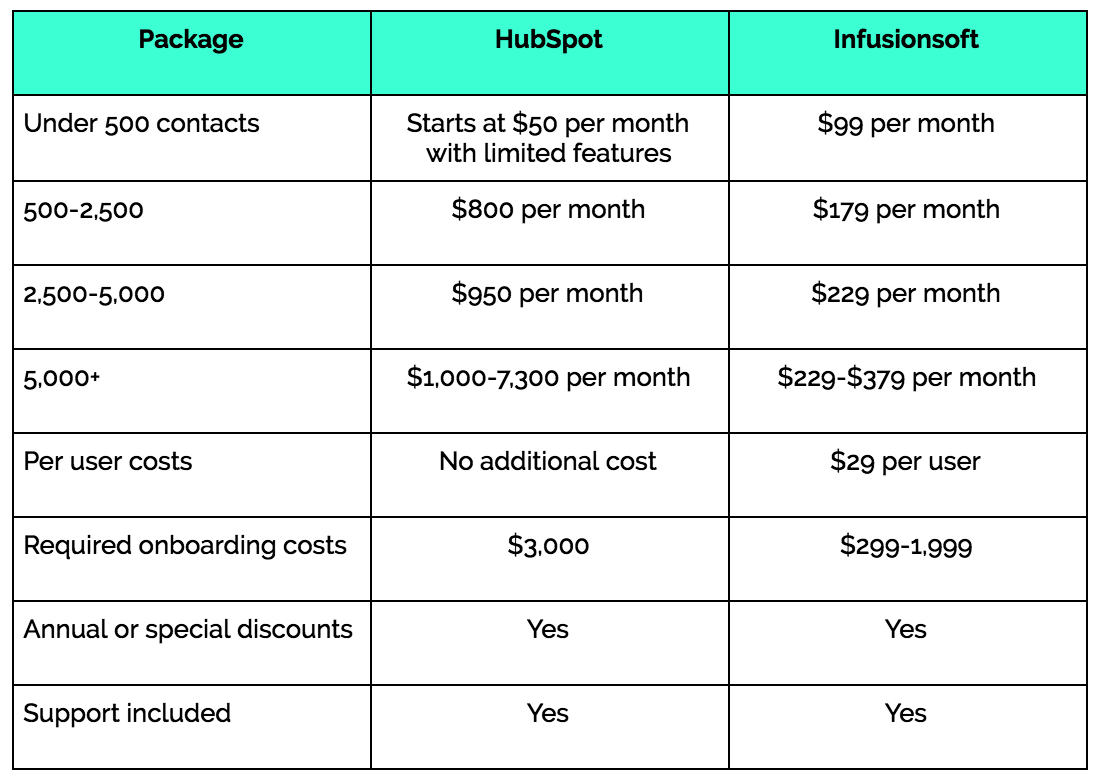 hubspot-infusionsoft-pricing