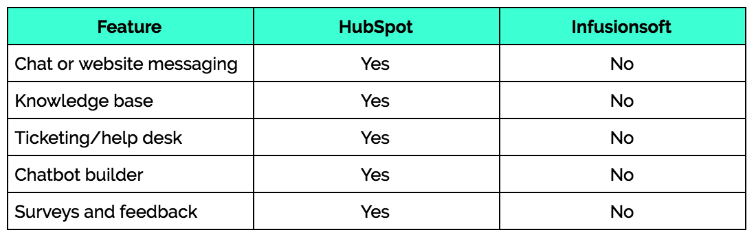 hubspot-infusionsoft-service-support