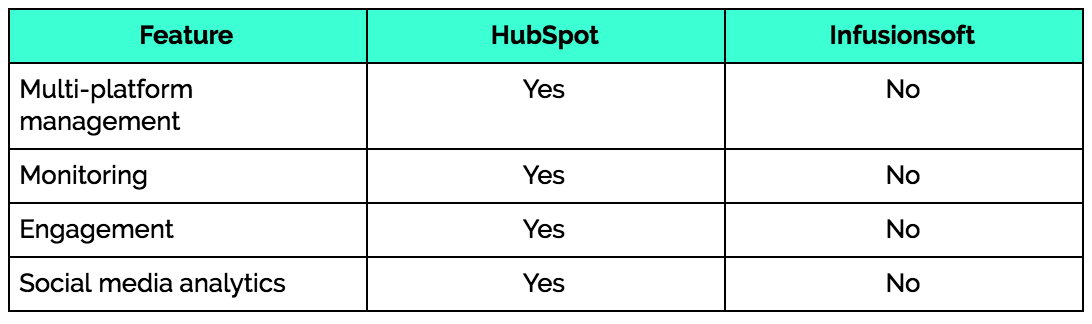 hubspot-infusionsoft-social