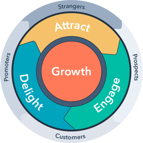 HubSpot flywheel showing Attract, Engage, and Delight stages of marketing