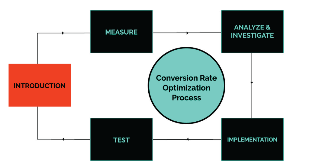 CRO Process | SmartBug Media