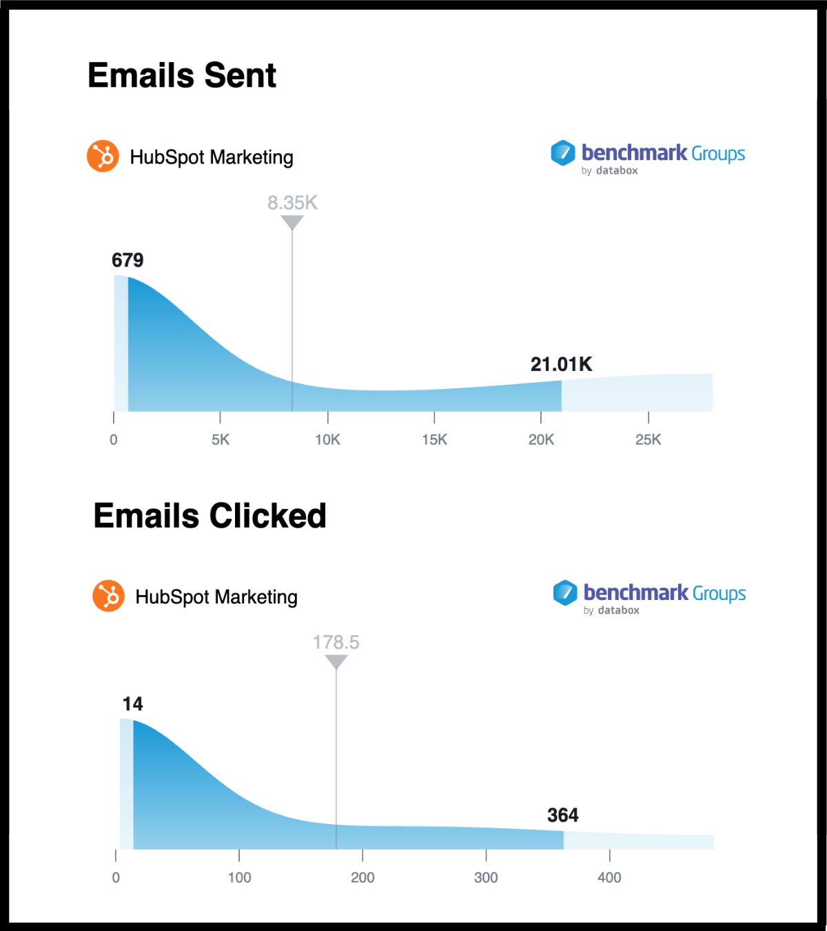 Databox benchmark - emails sent + emails clicked