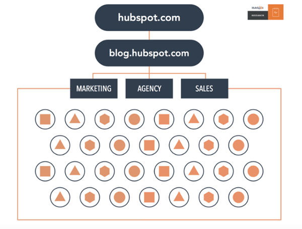 A typical inbound marketing structure