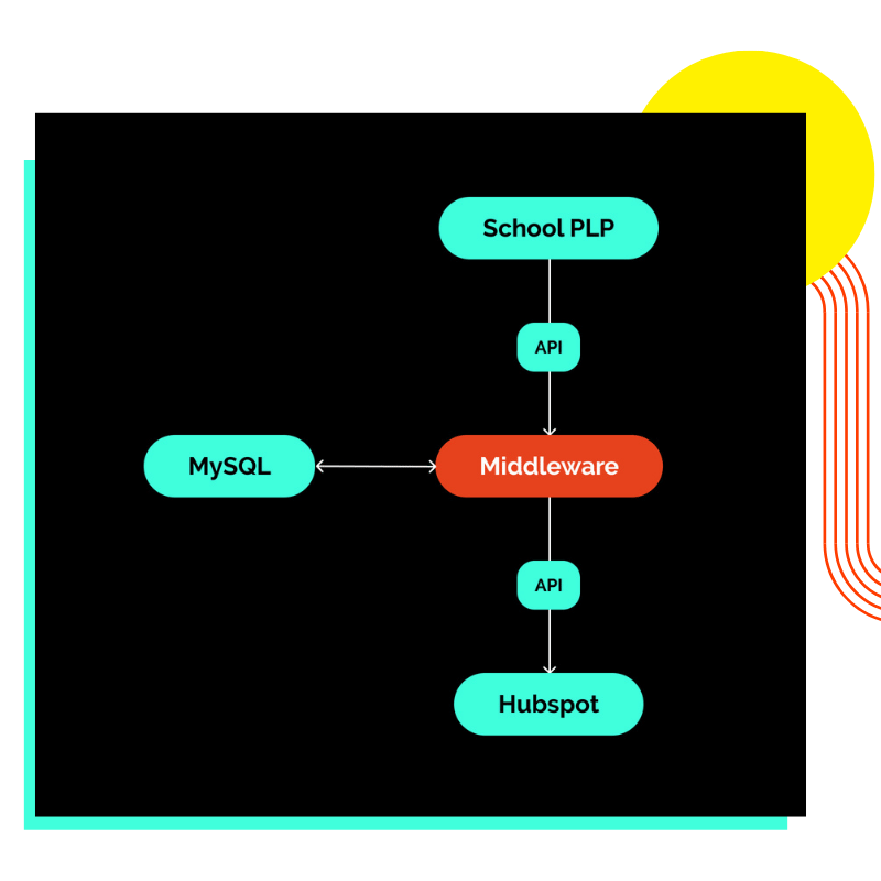 LMEG flowchart LMEG flowchart