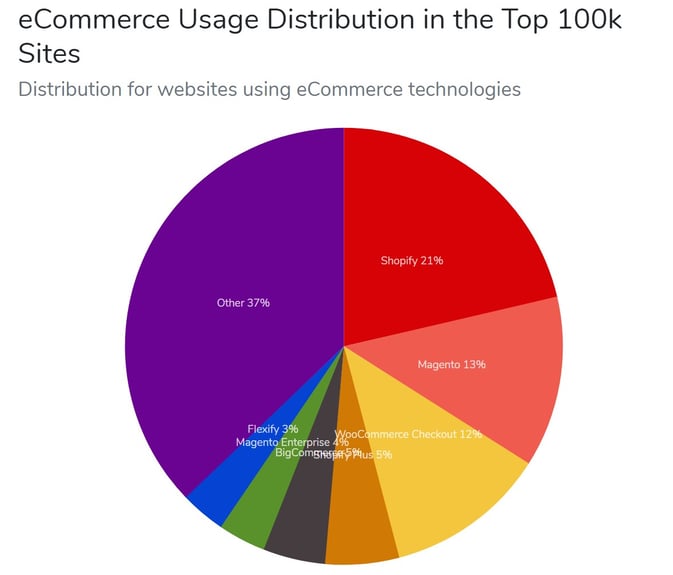 shopify-market-share