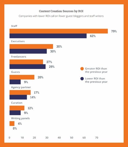 content creation sources by ROI chart