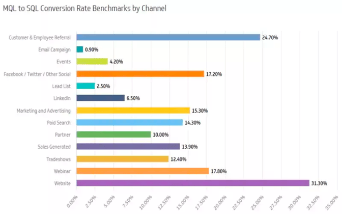 MQL to SQL Conversion Rate Benchmarks by Channel Chart