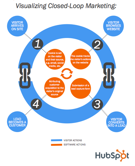 visualizing-closed-loop-marketing-hubspot