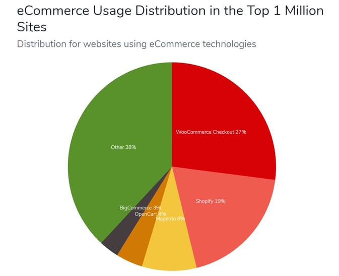 woocommerce-market-share