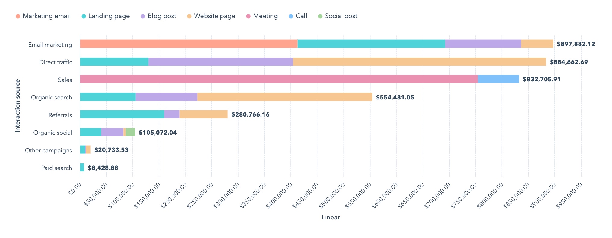 Attribution Reporting