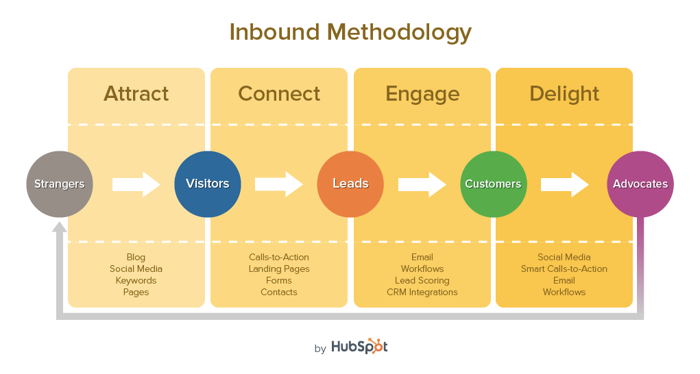 Inbound Methodology Graphic