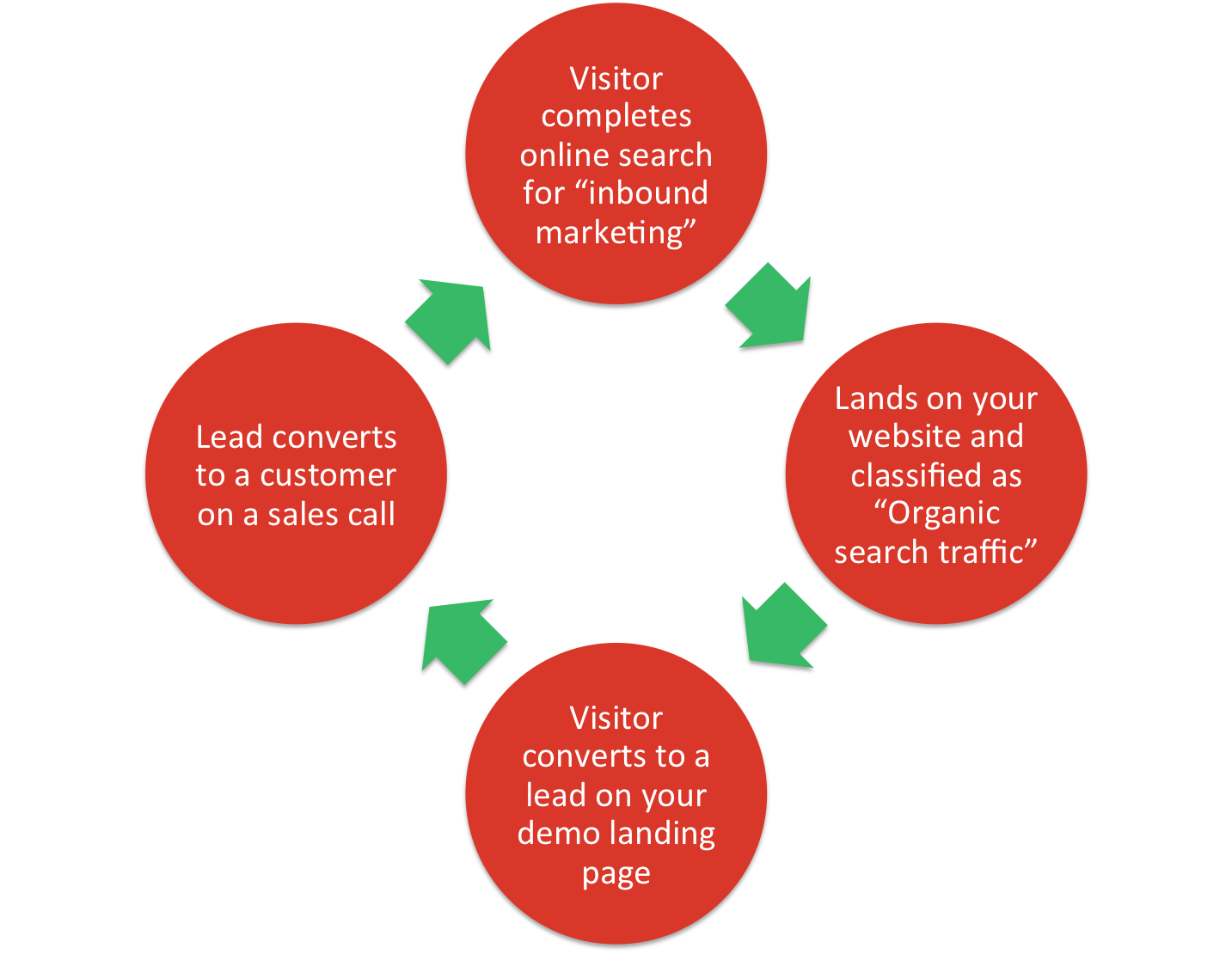 closed-loop-marketing