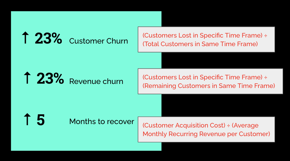 Customer and revenue churn metrics