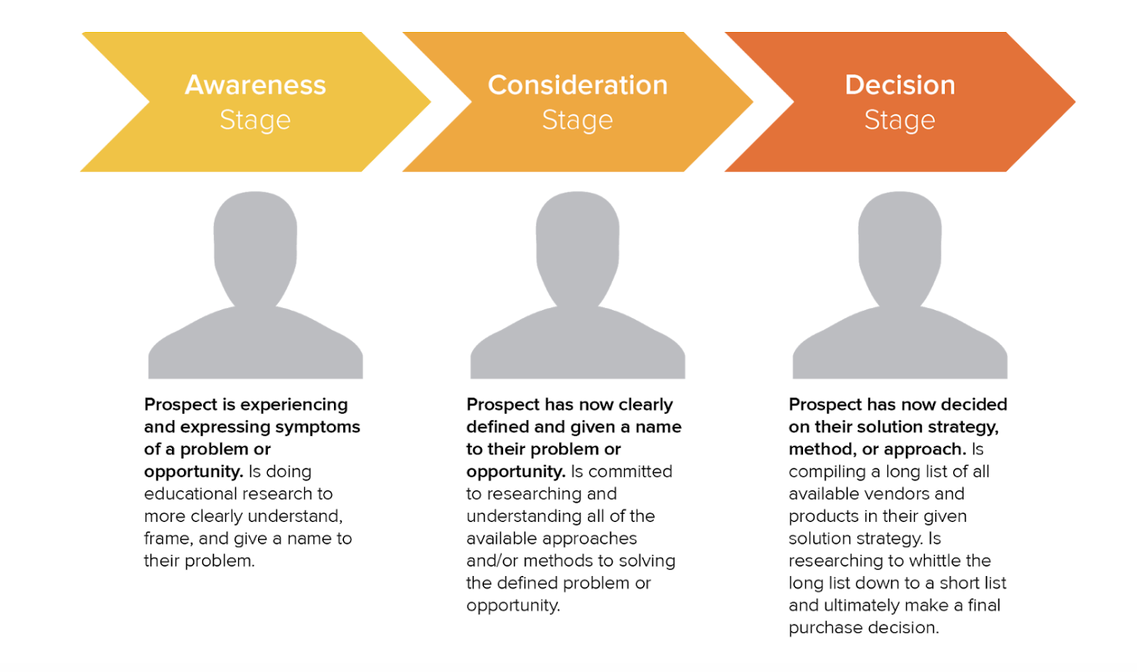 Buyer's Journey Graphic