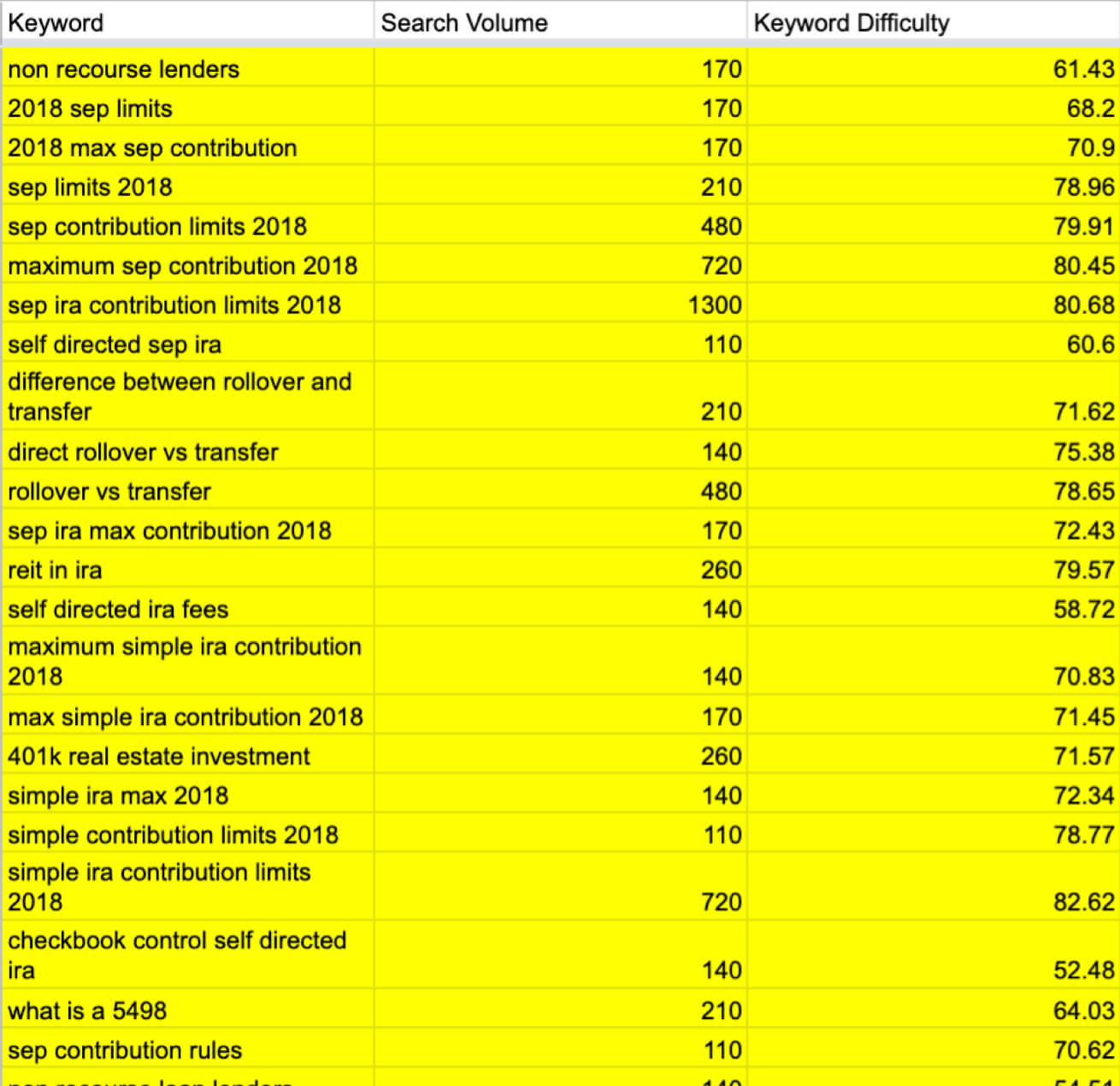 IRA Resources SEO Strategy